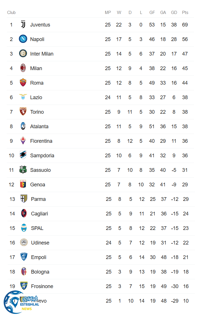 جدول رده بندی سری آ ایتالیا