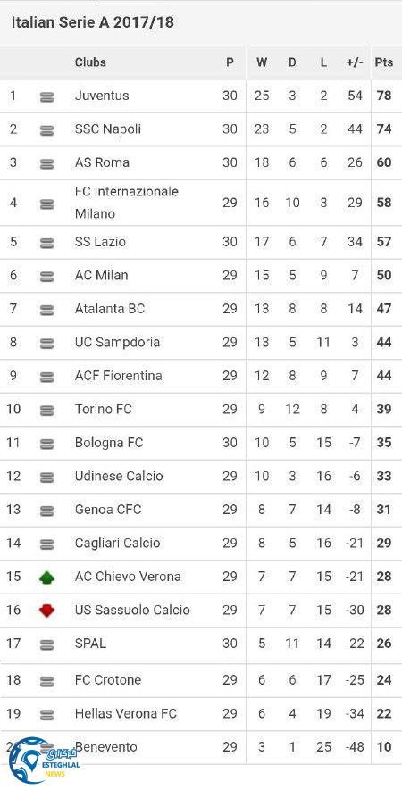 جدول رده بندی هفته سی ام سری آ ایتالیا 