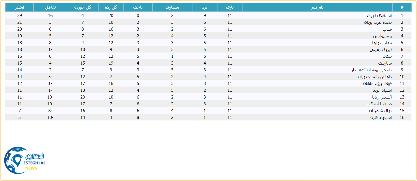 جدول رده بندی لیگ برتر امید