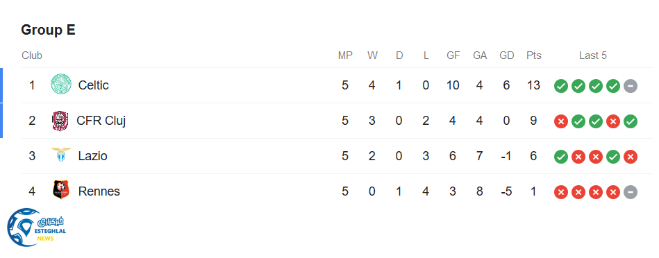 جدول رده بندی گروهE