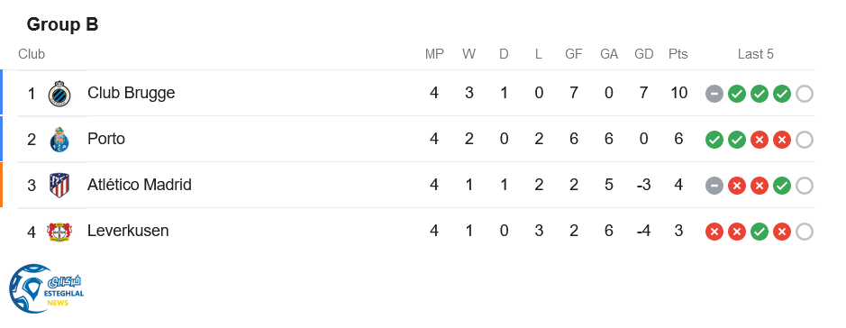 جدول رده بندی