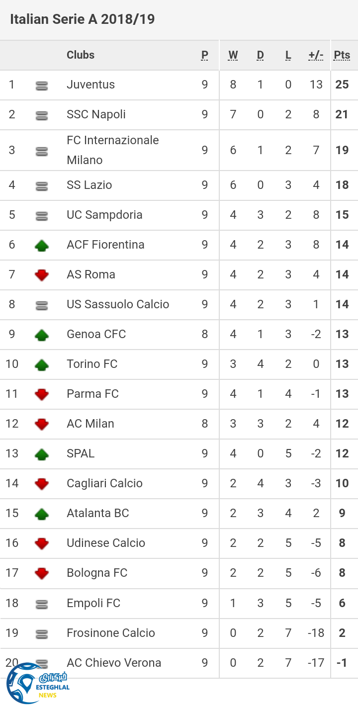 جدول رده بندی سری آ ایتالیا