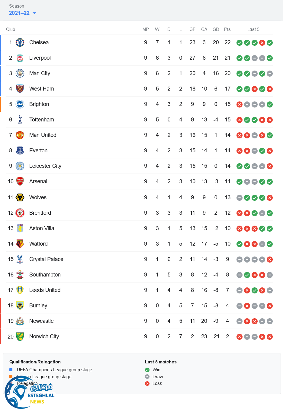 جدول رده بندی لیگ برتر انگلیس