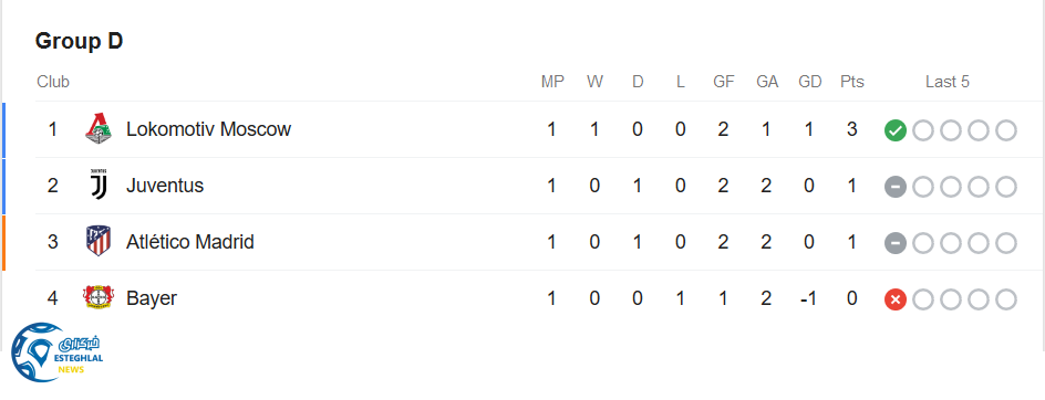 جدول رده بندی