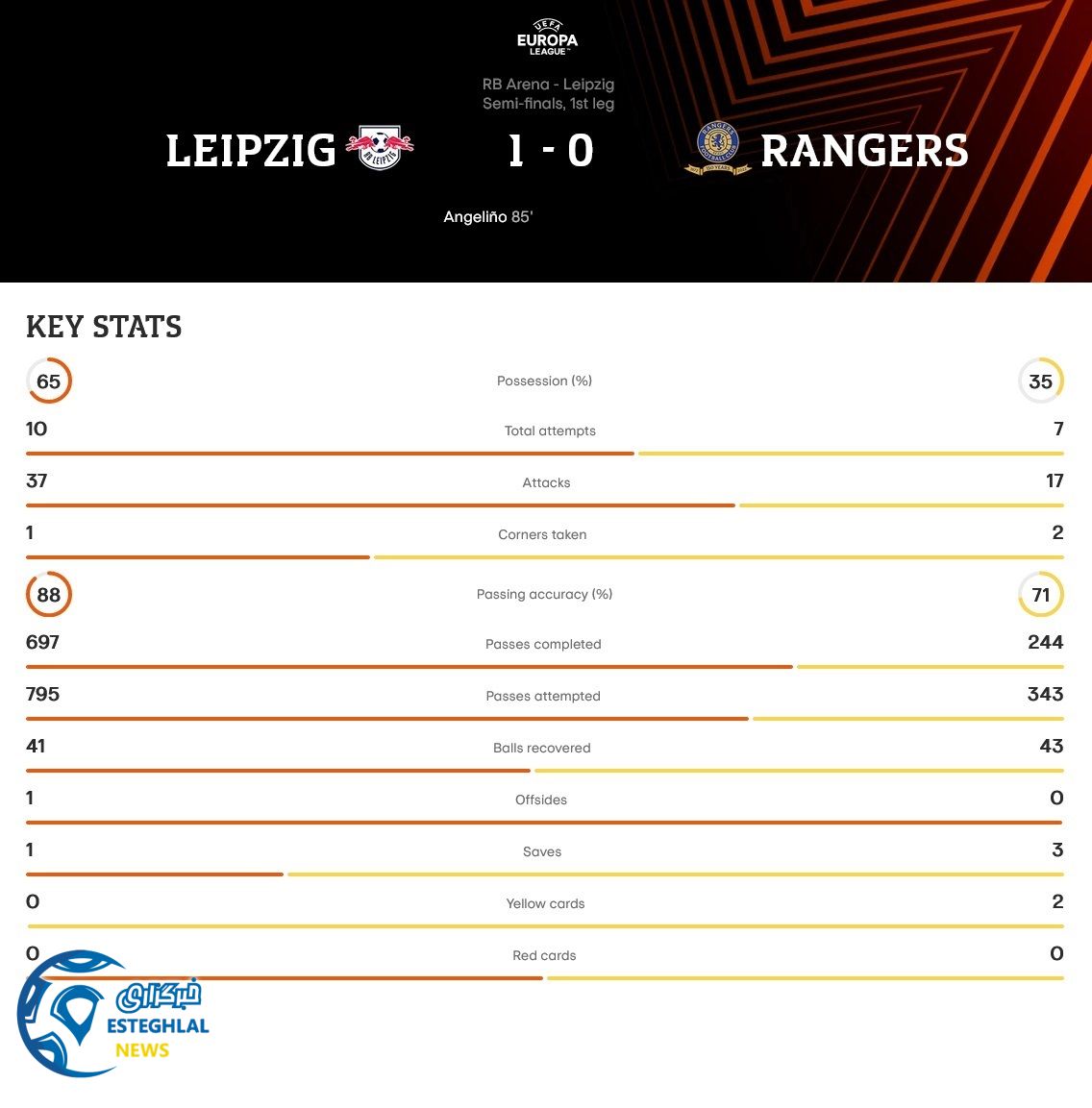 لایپزیگ 1-0 رنجرز