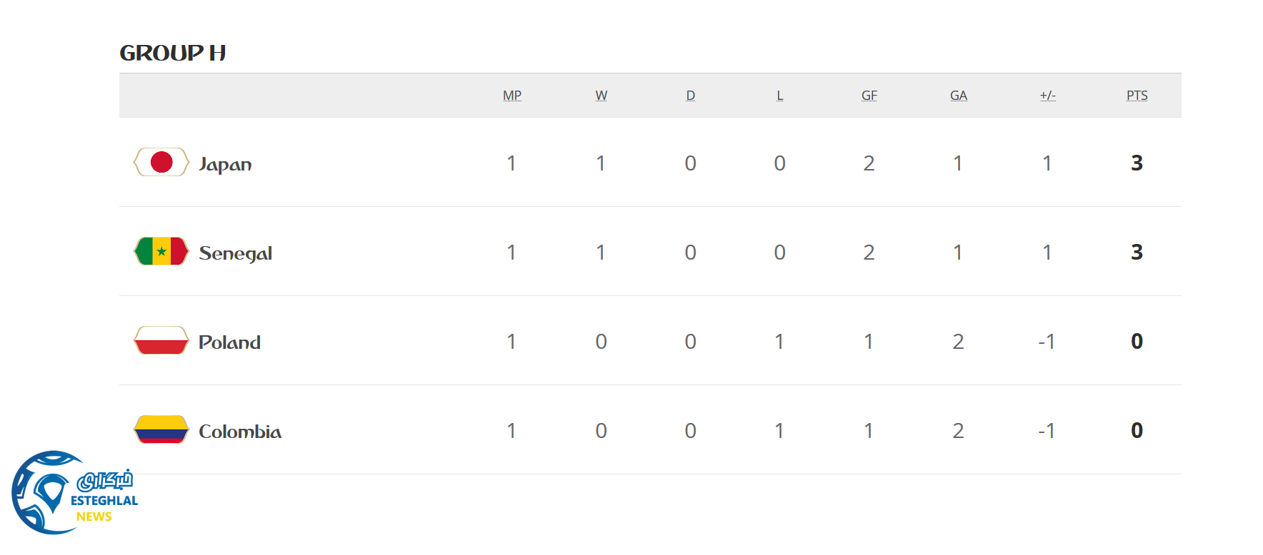 جدول رده بندی گروه H