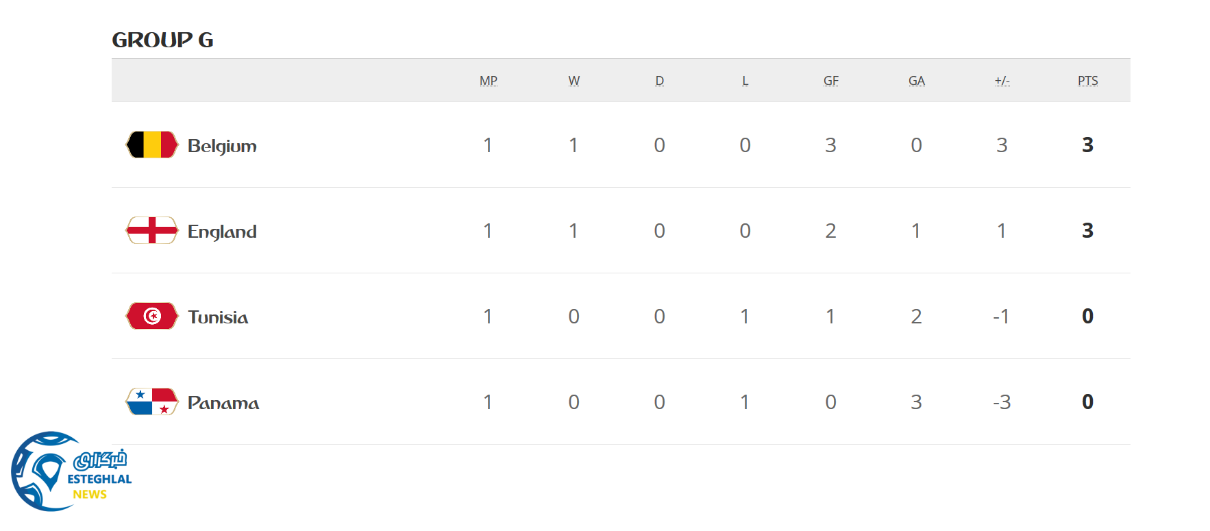 جدول رده بندی گروه G