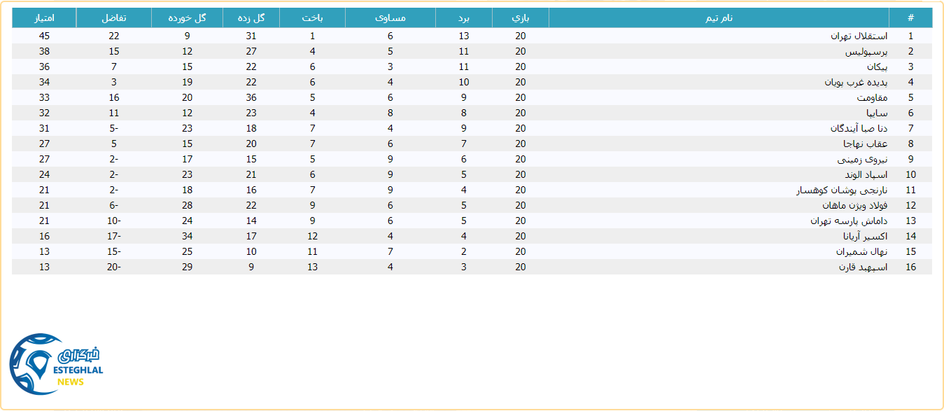 جدول رده بندی لیگ برتر امید