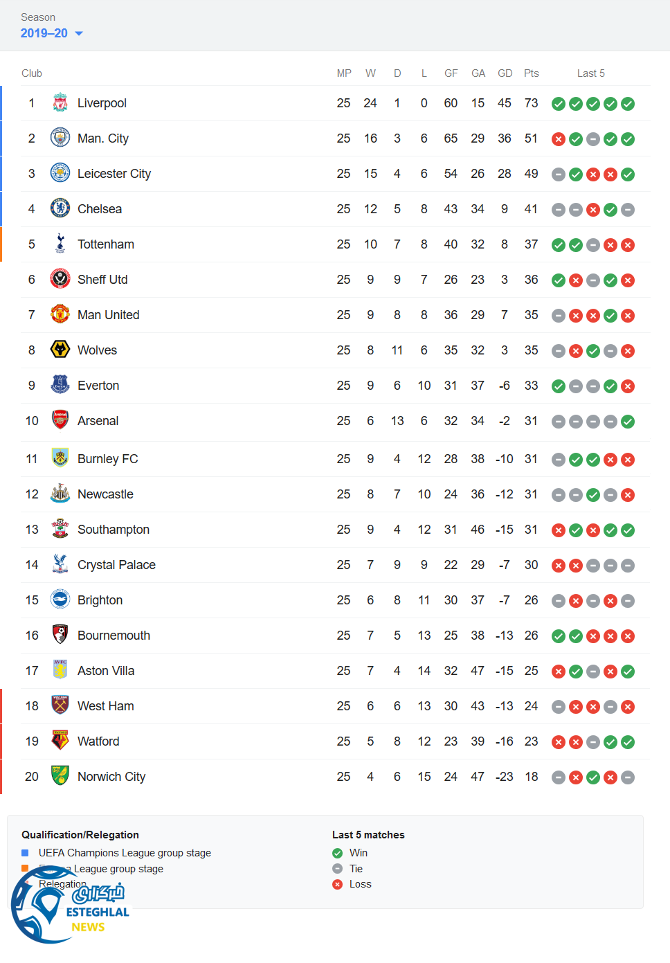 جدول رده بندی