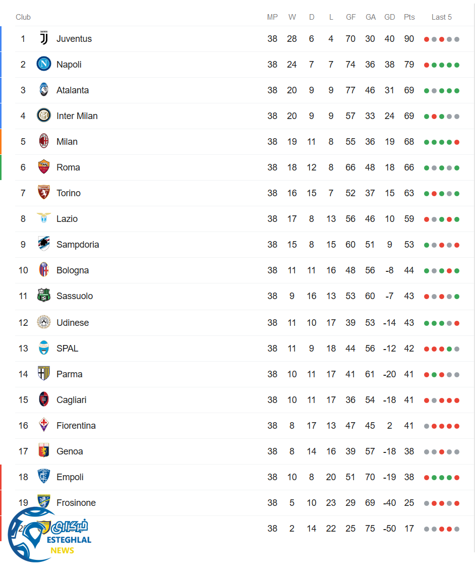 جدول رده بندی سری آ ایتالیا