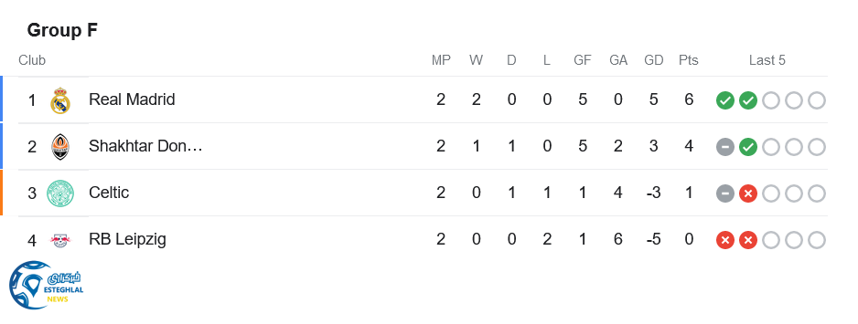 جدول رده بندی