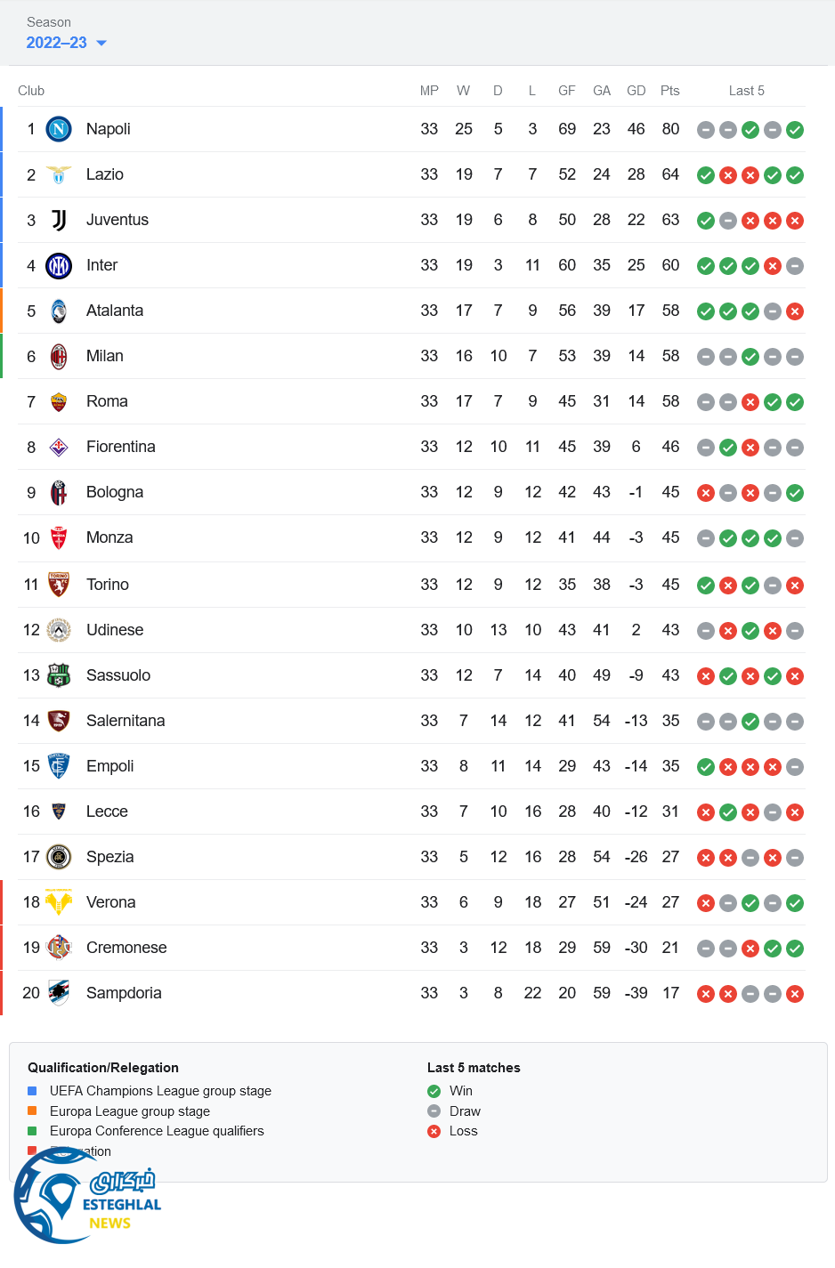 جدول رده بندی سری آ ایتالیا
