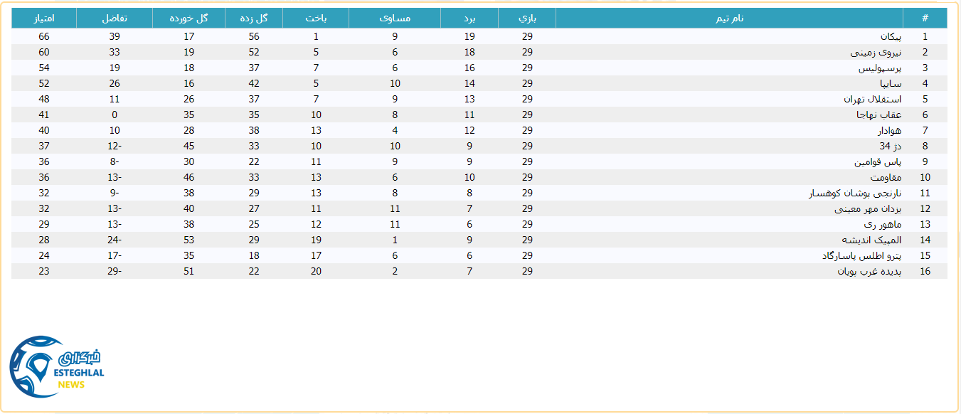 جدول رده بندی لیگ برتر امید