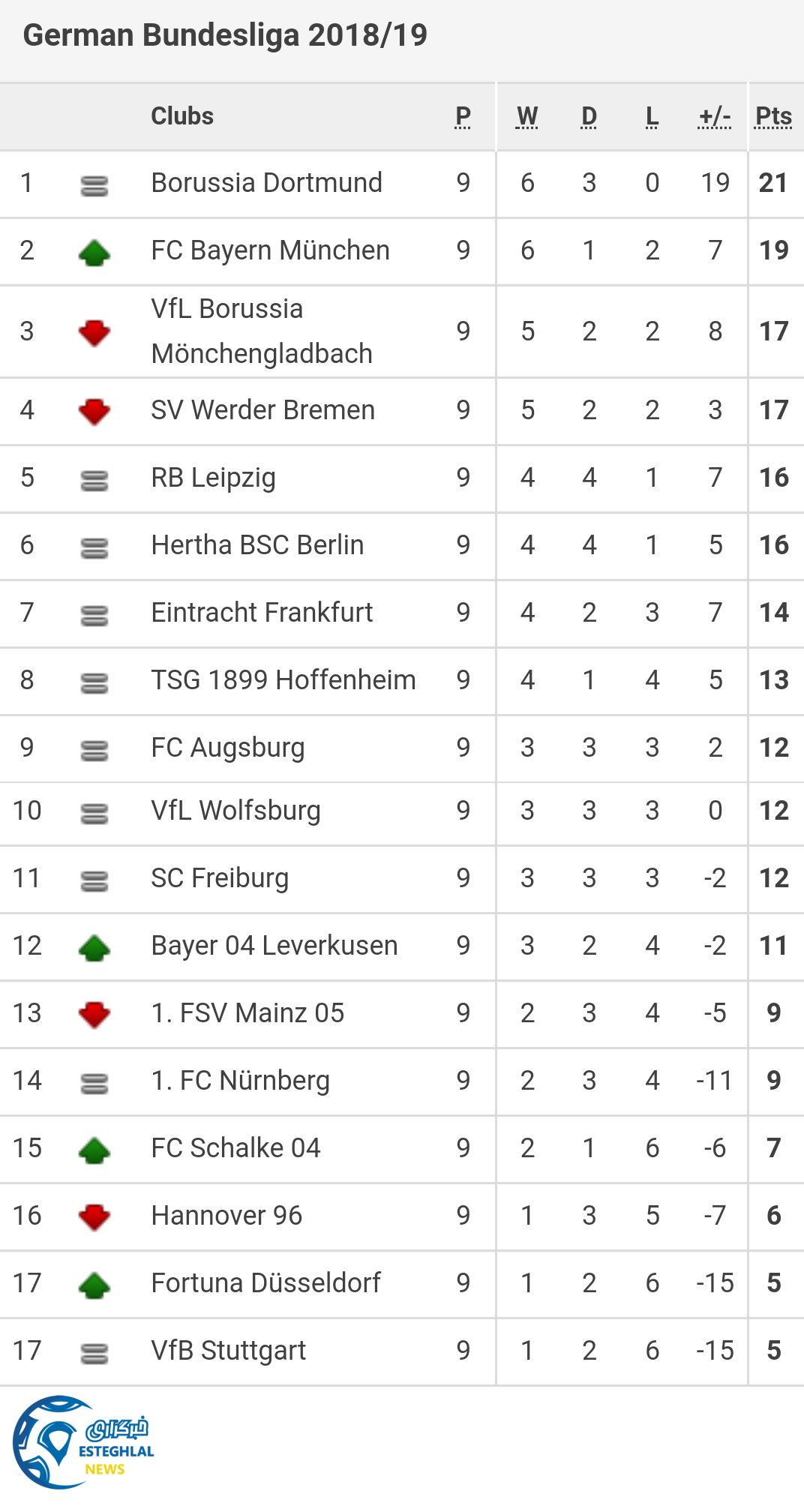 جدول رده بندی بوندسلیگا آلمان در پایان هفته نهم