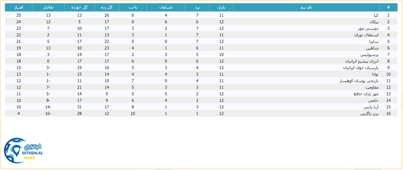 جدول رده بندی لیگ برتر نوجوانان