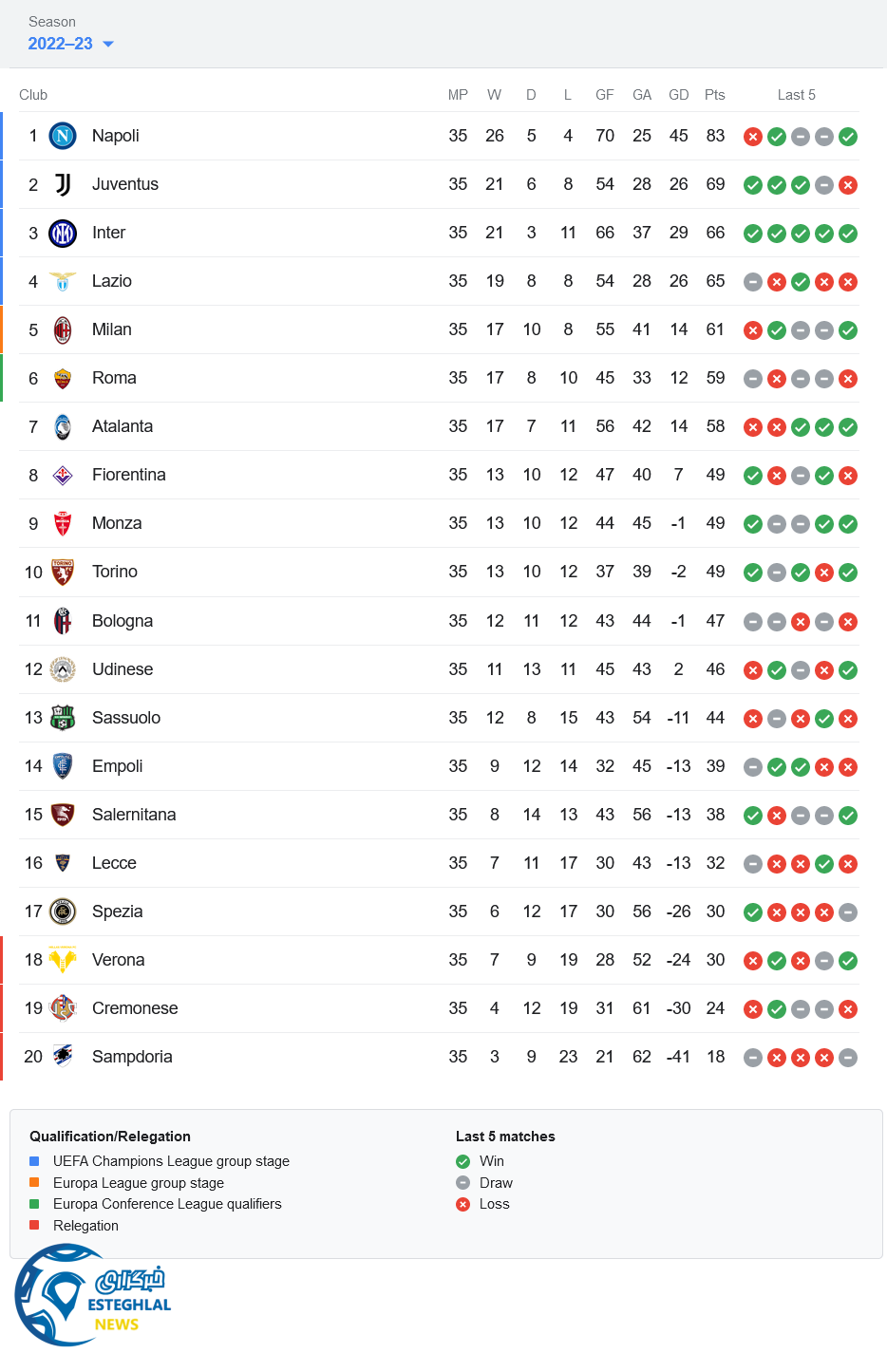 جدول رده بندی سری آ ایتالیا