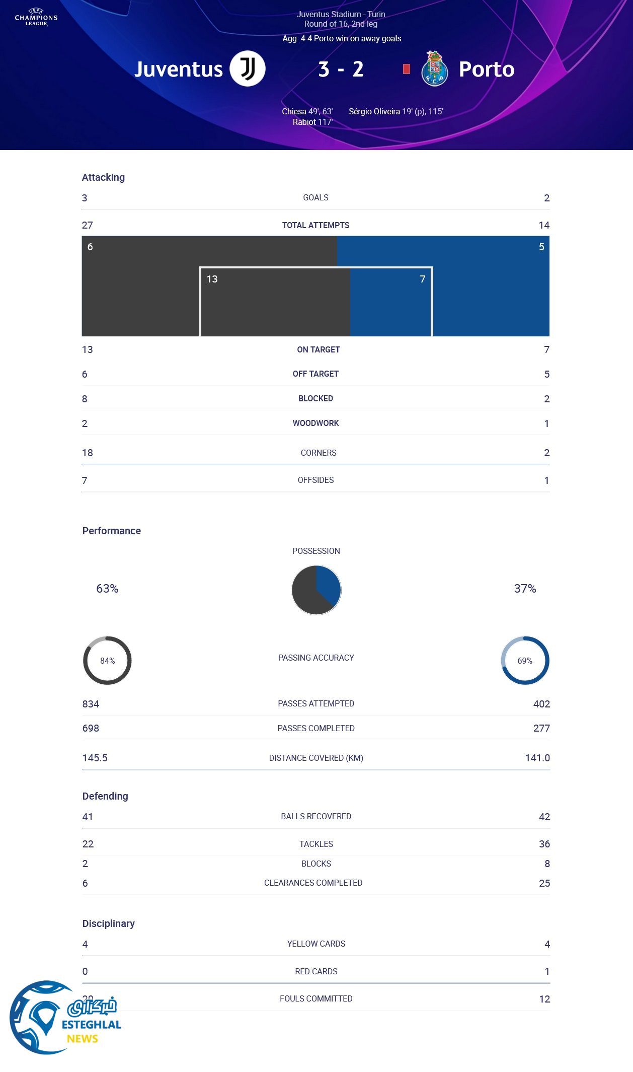  یوونتوس 3-2 پورتو