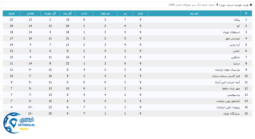 جدول رده بندی لیگ برتر نونهالان