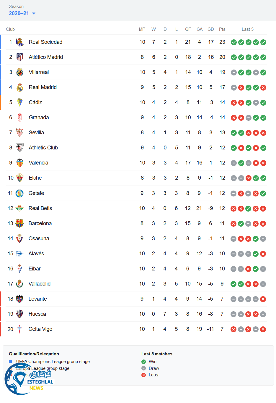 جدول رده بندی