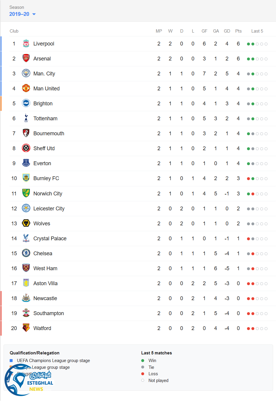 جدول رده بندی لیگ برتر انگلیس