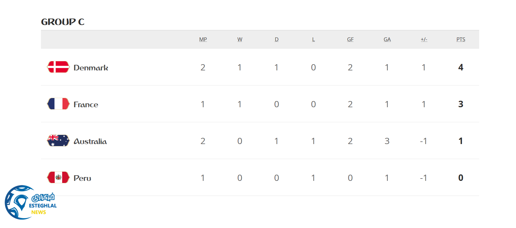 جدول رده بندی گروه C