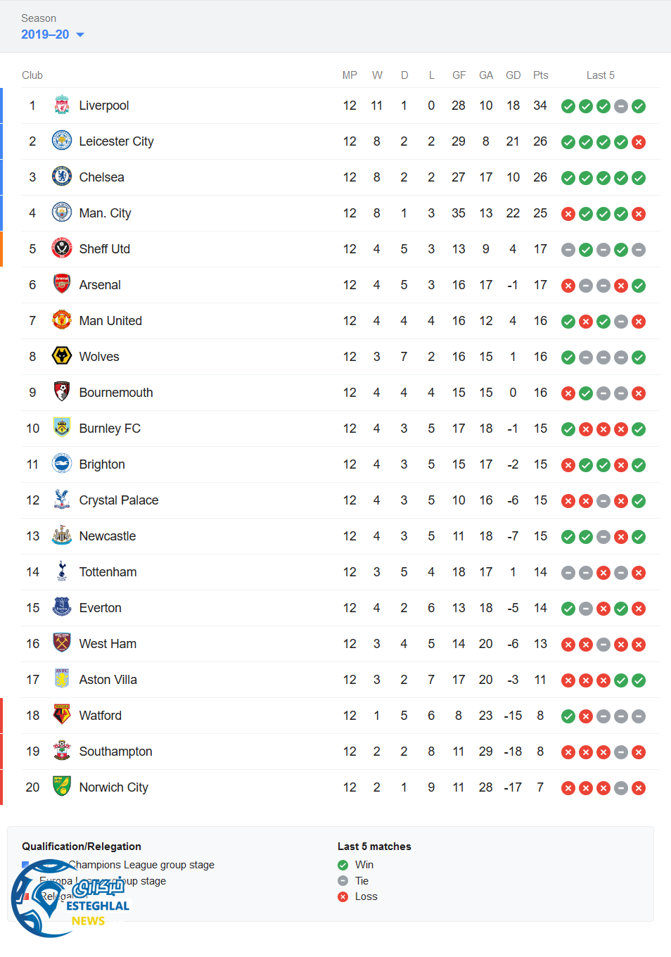 جدول رده بندی