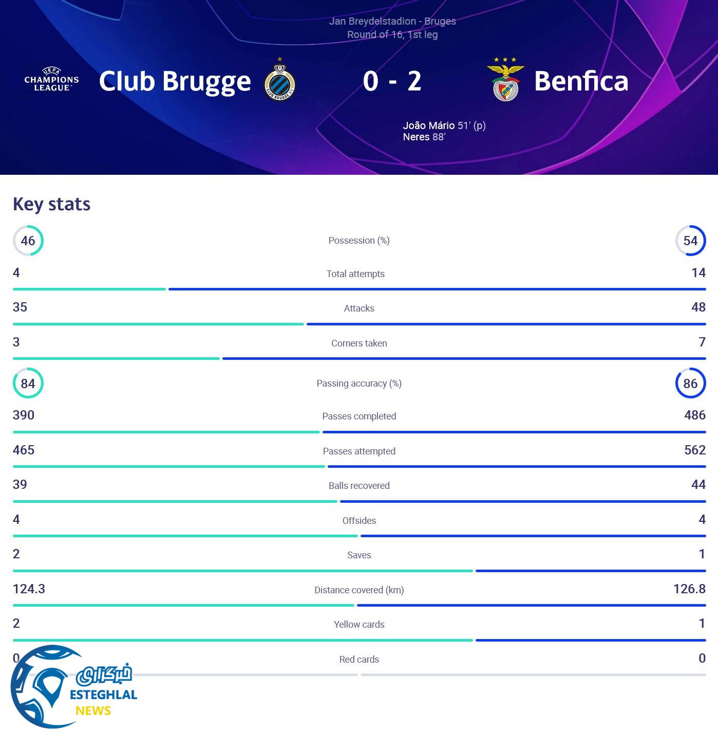 کلوب بروژ 0-2 بنفیکا