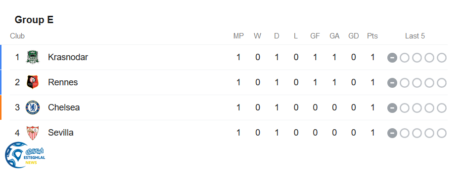 جدول رده بندی گروه E