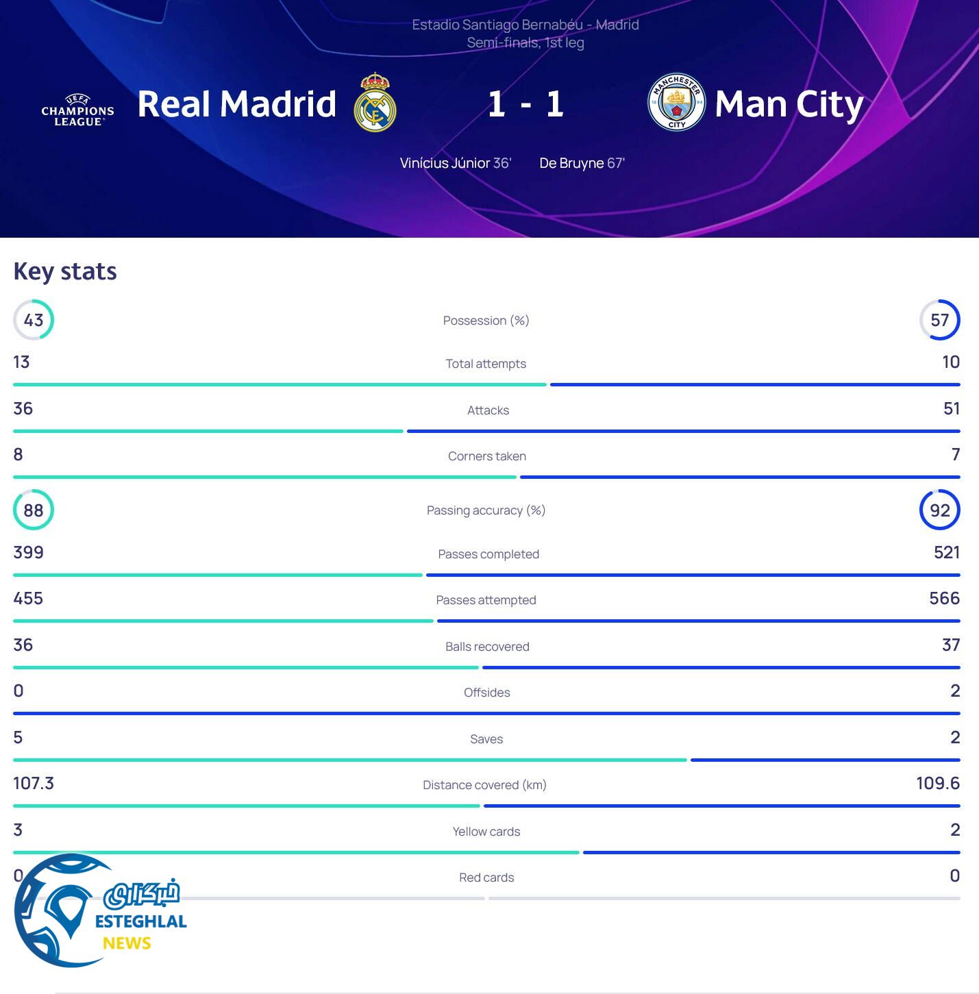 رئال مادرید 1-1 منچسترسیتی