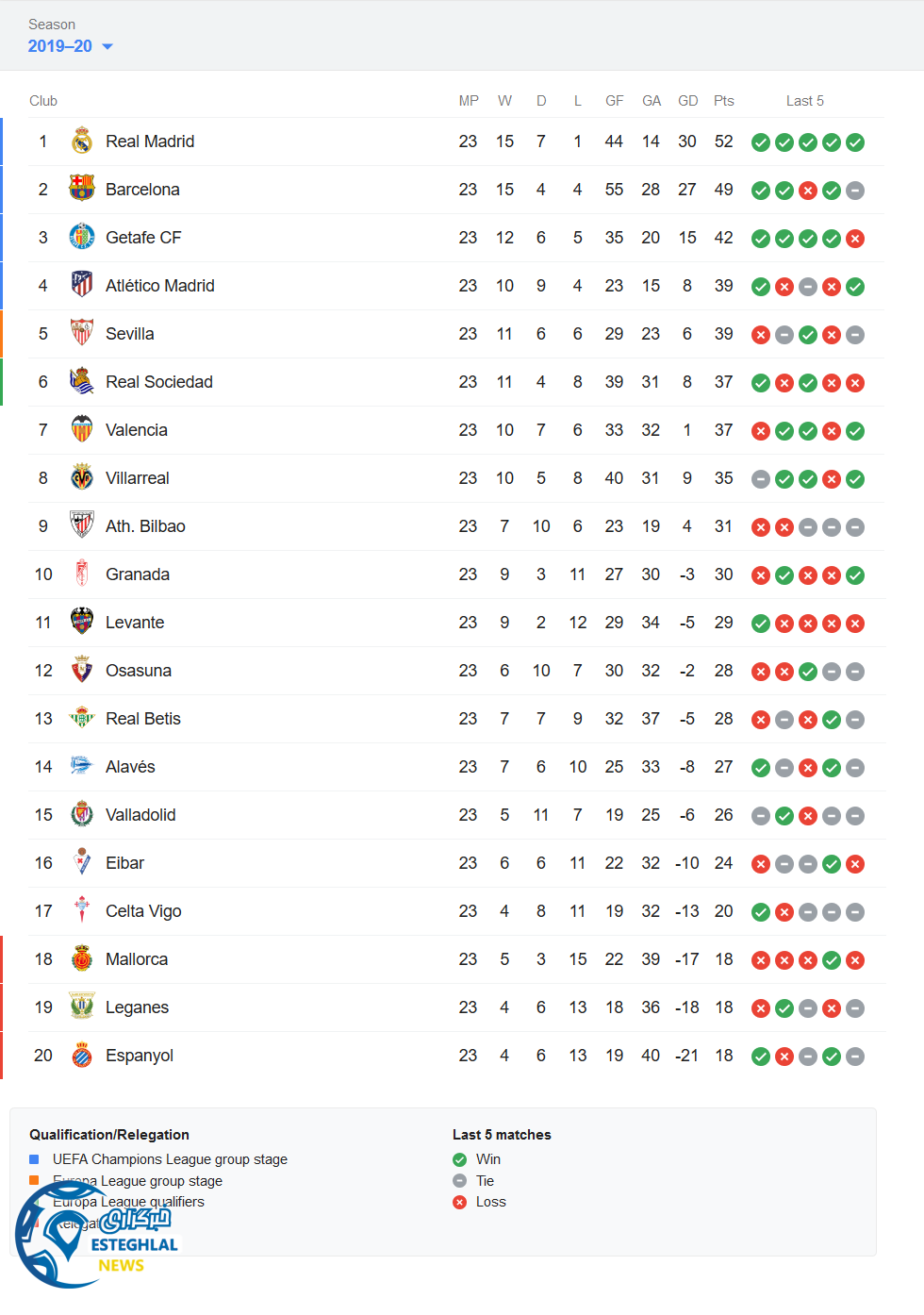 جدول رده بندی لالیگا اسپانیا در پایان هفته بیست و سوم