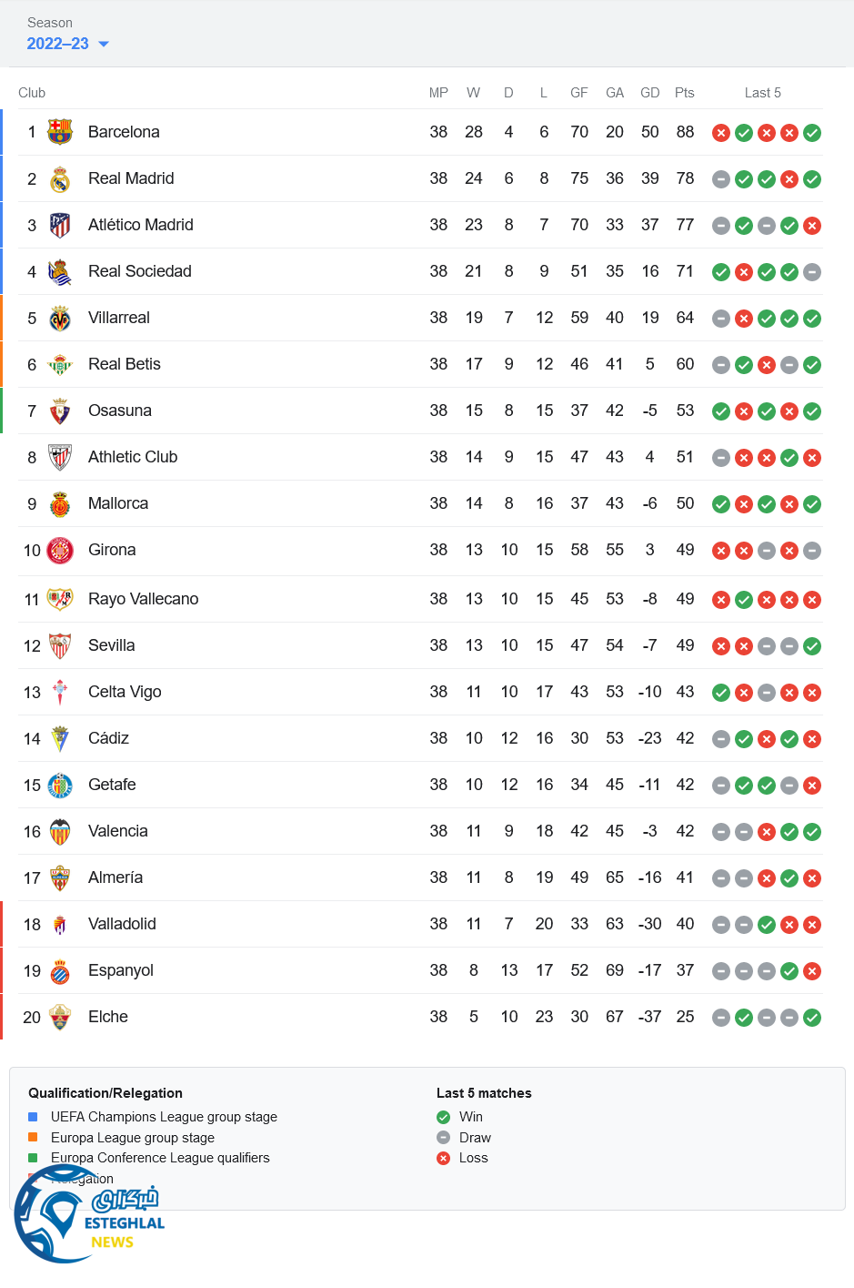جدول رده بندی لالیگا اسپانیا