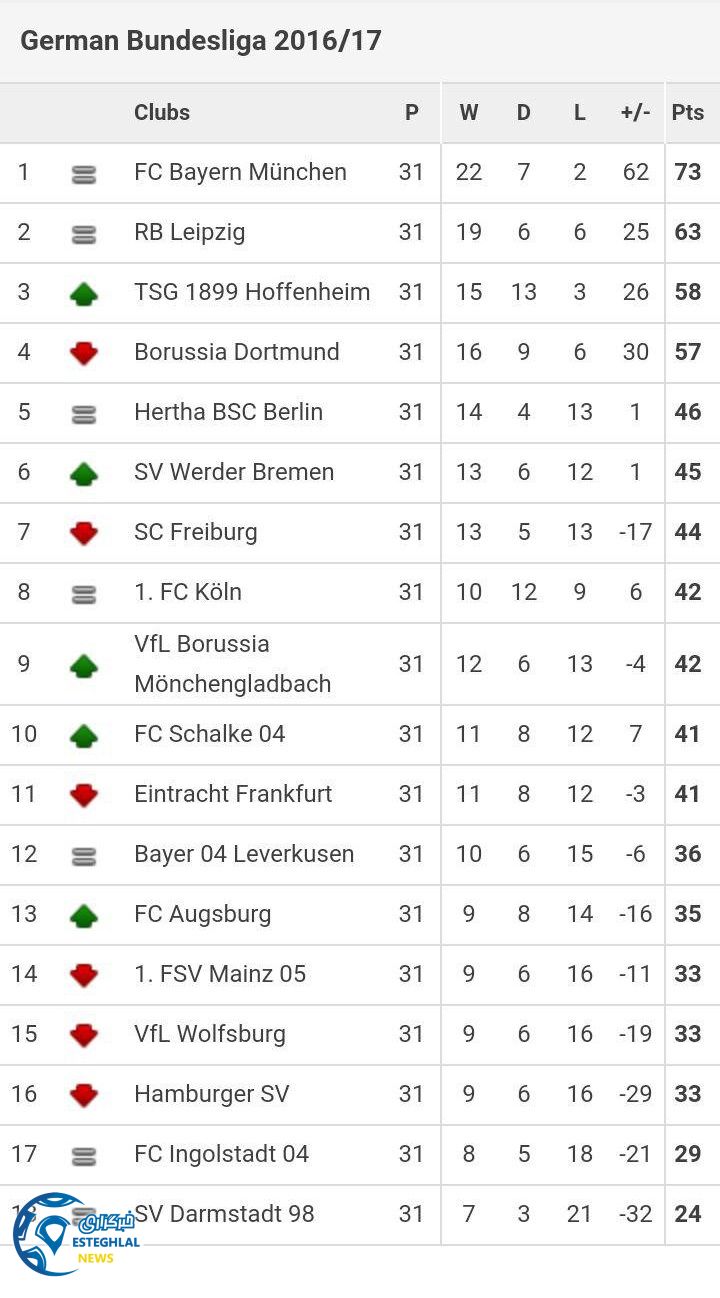 جدول رده بندی هفته 31 بوندسلیگا آلمان