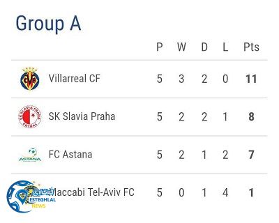 جدول رده بندی گروه A