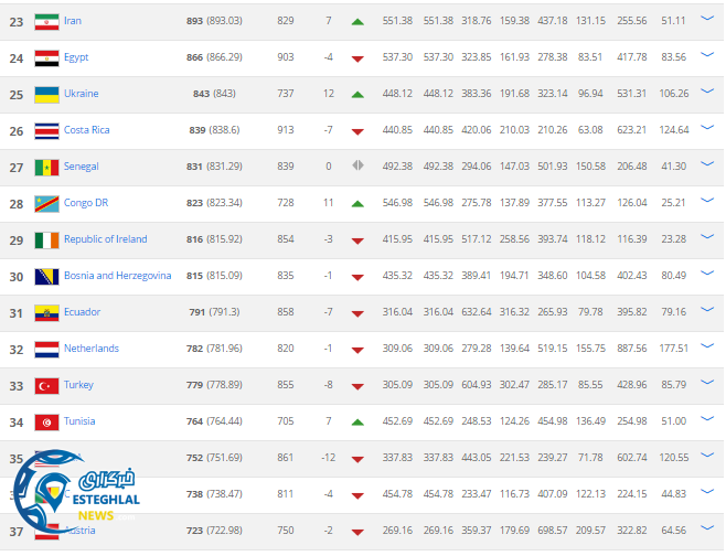 جدیدترین رنکینگ فیفا