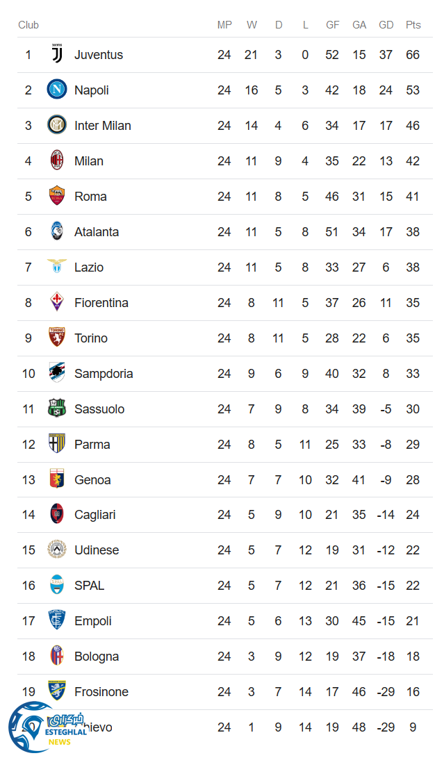 جدول رده بندی سری آ