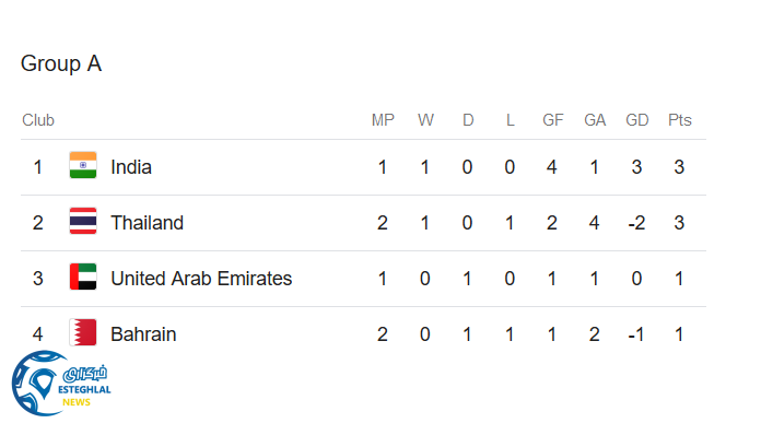 جدول رده بندی گروه