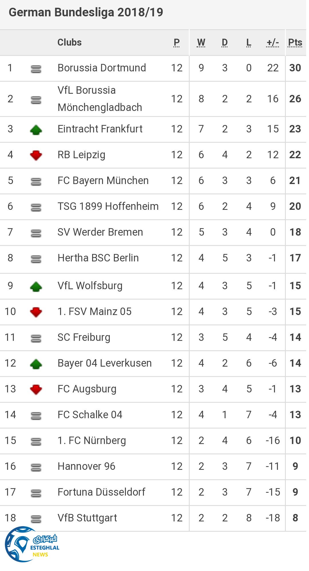 جدول رده بندی بوندسلیگا آلمان در پایان هفته دوازدهم