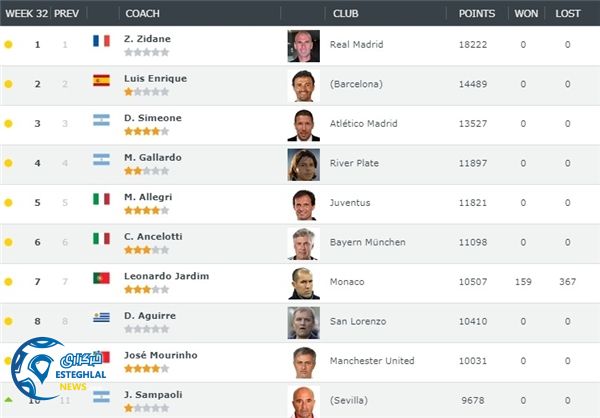 برترین مربی های جهان