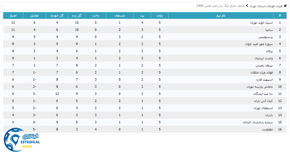 جدول رده بندی لیگ برتر امید