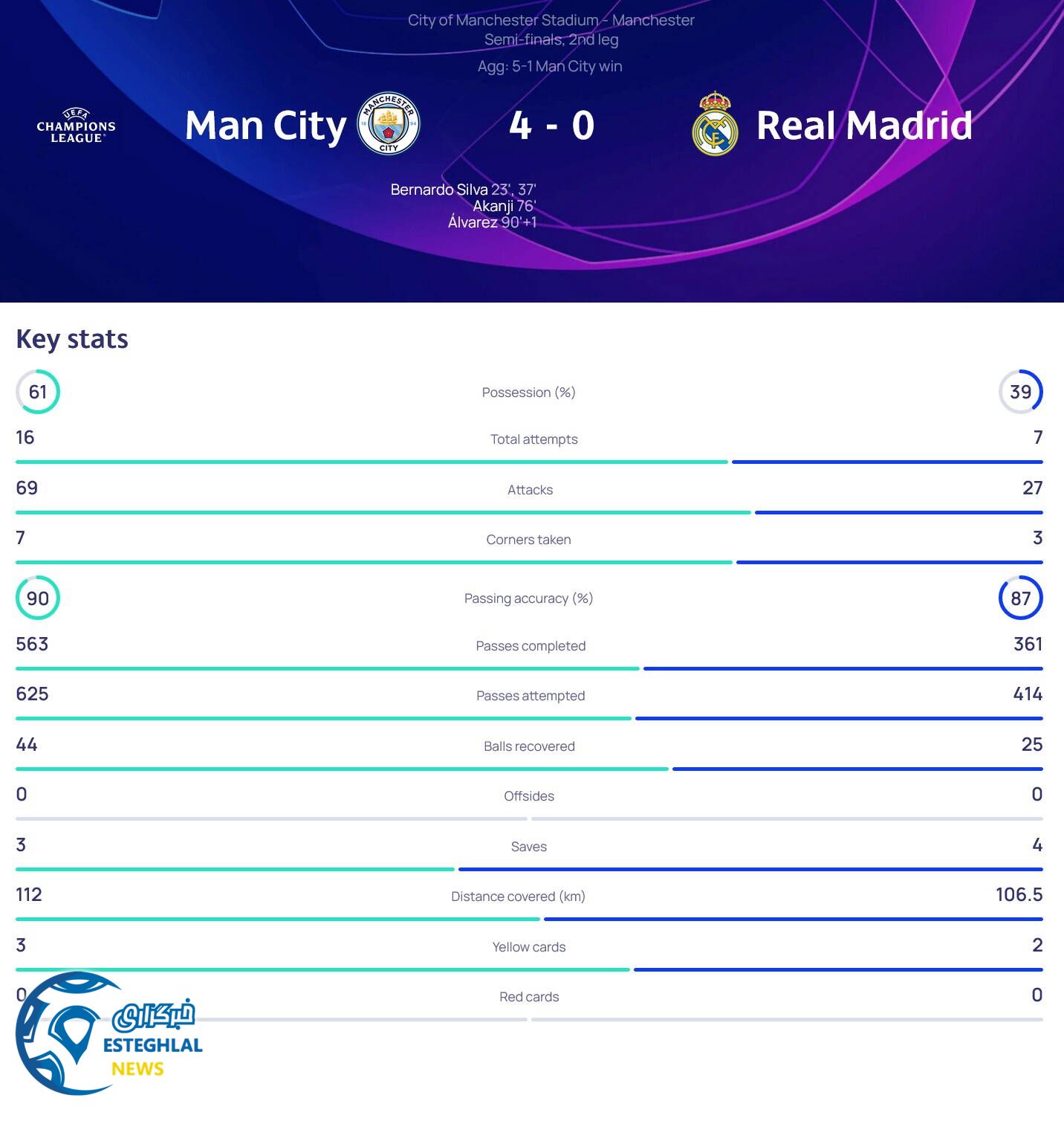منچسترسیتی 4-0 رئال مادرید