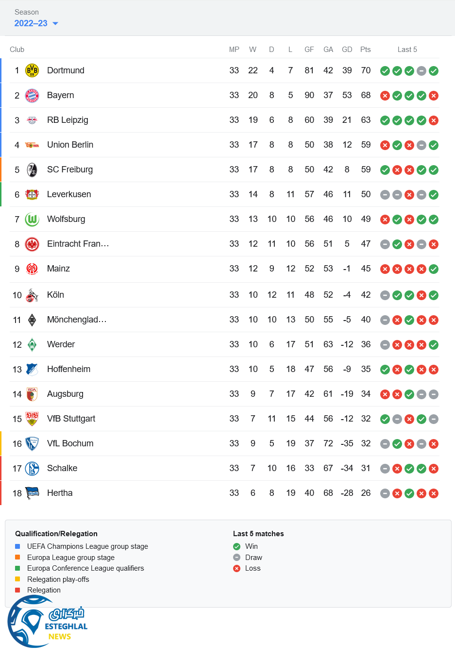 جدول رده بندی بوندسلیگا آلمان