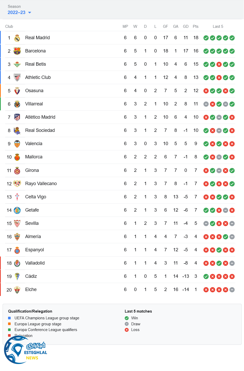 جدول رده بندی لالیگا اسپانیا