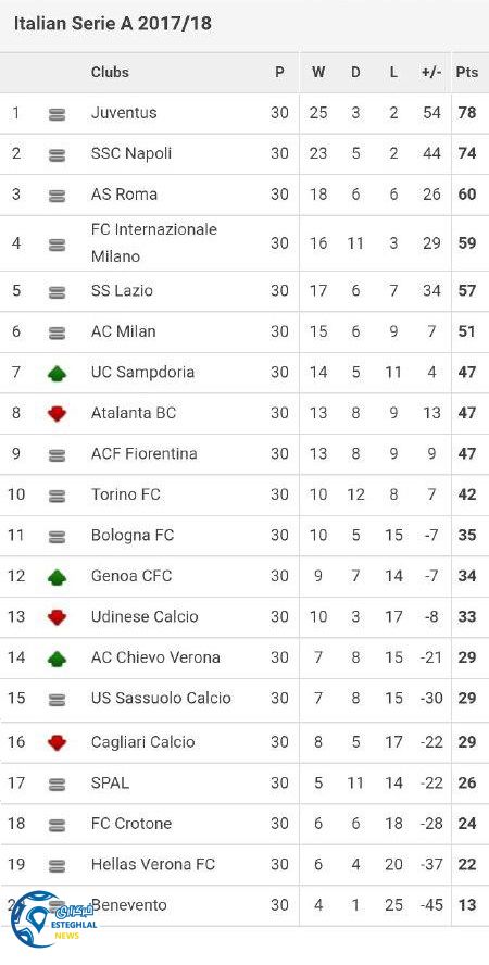 جدول رده بندی سری آ