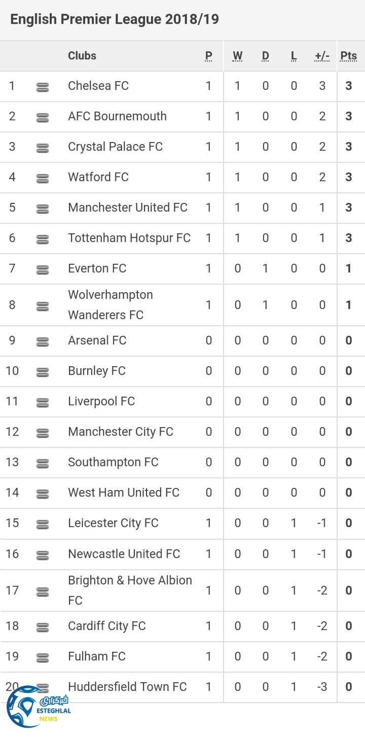 جدول رده بندی لیگ برتر انگلیس در پایان هفته اول