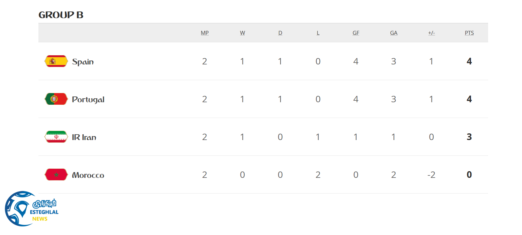 جدول رده بندی گروه B