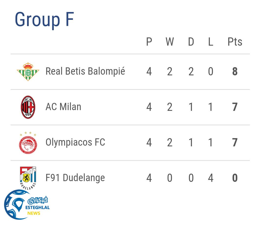 جدول رده بندی گروه F