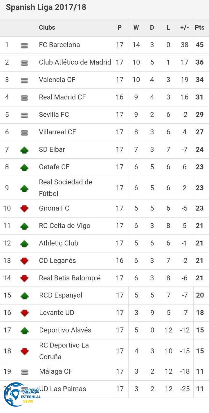 جدول رده بندی لالیگا اسپانیا پایان هفته هفدهم