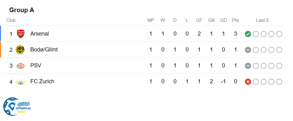 جدول رده بندی