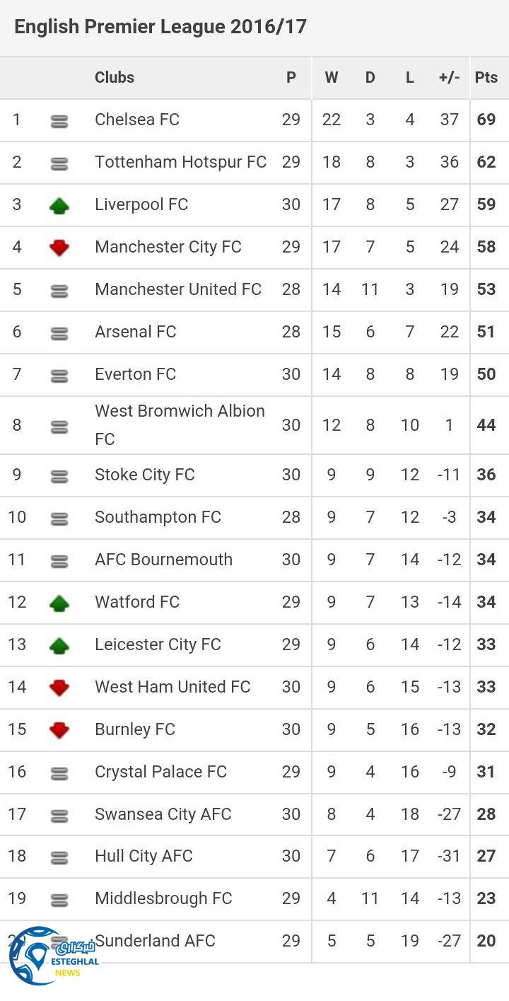جدول رده بندی هفته 30 لیگ برتر انگلیس