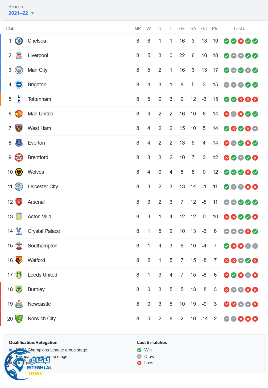 جدول رده بندی لیگ برتر انگلیس